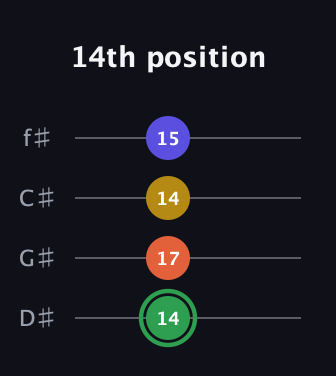 F Augmented Sharp 13th guitar tab — 14th position (14 17 14 15) in Half-Step Down (E♭A♭D♭G♭)