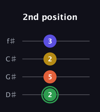 F Augmented Sharp 13th guitar tab — 2nd position (2 5 2 3) in Half-Step Down (E♭A♭D♭G♭)