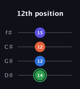 F Augmented Sharp 9th guitar tab — 12th position (14 12 12 15) in Half-Step Down (E♭A♭D♭G♭)