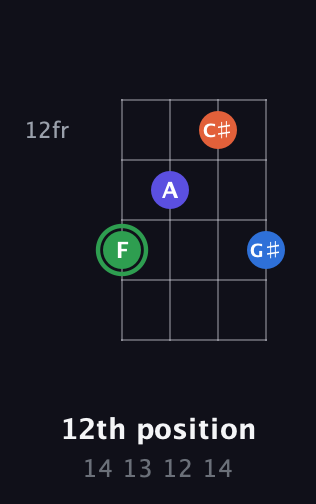 F Augmented Sharp 9th guitar chord — 12th position (14 13 12 14) fretboard diagram in Half-Step Down (E♭A♭D♭G♭)