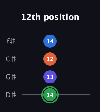 F Augmented Sharp 9th guitar tab — 12th position (14 13 12 14) in Half-Step Down (E♭A♭D♭G♭)