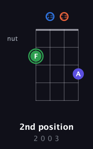 F Augmented Sharp 9th guitar chord — 2nd position (2 0 0 3) fretboard diagram in Half-Step Down (E♭A♭D♭G♭)