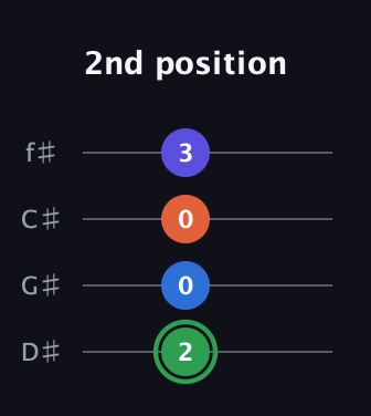 F Augmented Sharp 9th guitar tab — 2nd position (2 0 0 3) in Half-Step Down (E♭A♭D♭G♭)