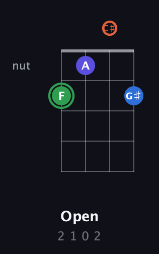F Augmented Sharp 9th guitar chord — Open (2 1 0 2) fretboard diagram in Half-Step Down (E♭A♭D♭G♭)