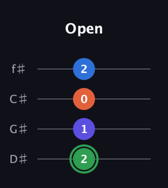 F Augmented Sharp 9th guitar tab — Open (2 1 0 2) in Half-Step Down (E♭A♭D♭G♭)
