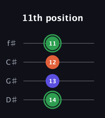 F Augmented guitar tab — 11th position (14 13 12 11) in Half-Step Down (E♭A♭D♭G♭)