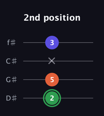F Augmented guitar tab — 2nd position (2 5 x 3) in Half-Step Down (E♭A♭D♭G♭)