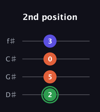 F Augmented guitar tab — 2nd position (2 5 0 3) in Half-Step Down (E♭A♭D♭G♭)