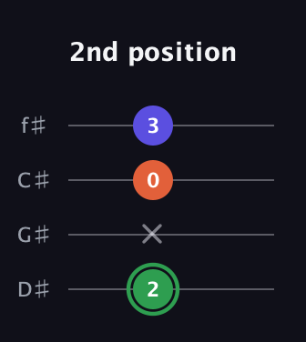 F Augmented guitar tab — 2nd position (2 x 0 3) in Half-Step Down (E♭A♭D♭G♭)