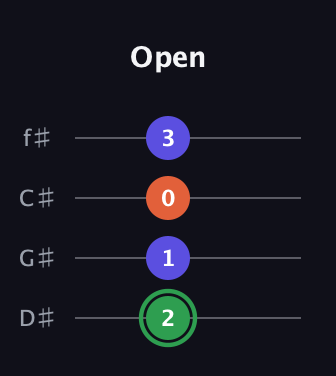 F Augmented guitar tab — Open (2 1 0 3) in Half-Step Down (E♭A♭D♭G♭)