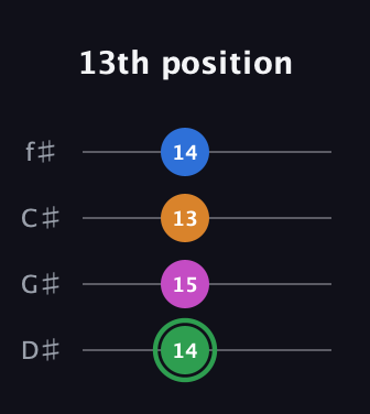 F Diminished 7th Sharp 9th guitar tab — 13th position (14 15 13 14) in Half-Step Down (E♭A♭D♭G♭)