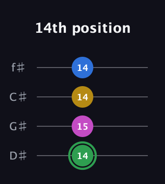 F Diminished Sharp 13th guitar tab — 14th position (14 15 14 14) in Half-Step Down (E♭A♭D♭G♭)