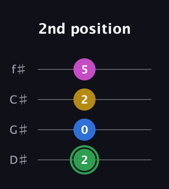 F Diminished Sharp 13th guitar tab — 2nd position (2 0 2 5) in Half-Step Down (E♭A♭D♭G♭)