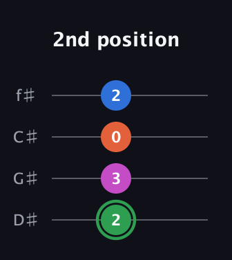 F Diminished Sharp 5th guitar tab — 2nd position (2 3 0 2) in Half-Step Down (E♭A♭D♭G♭)