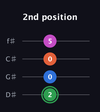 F Diminished Sharp 5th guitar tab — 2nd position (2 0 0 5) in Half-Step Down (E♭A♭D♭G♭)