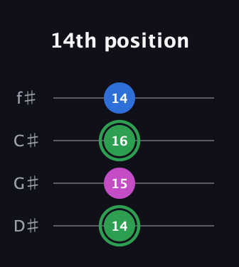 F Diminished Sharp 9th guitar tab — 14th position (14 15 16 14) in Half-Step Down (E♭A♭D♭G♭)