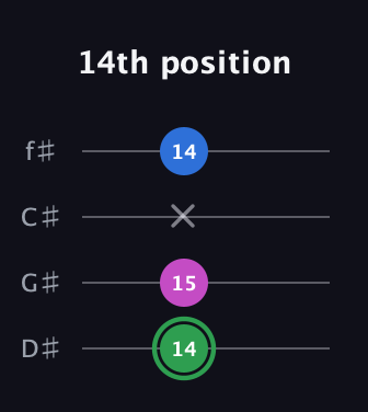 F Diminished Sharp 9th guitar tab — 14th position (14 15 x 14) in Half-Step Down (E♭A♭D♭G♭)