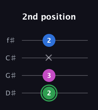 F Diminished Sharp 9th guitar tab — 2nd position (2 3 x 2) in Half-Step Down (E♭A♭D♭G♭)