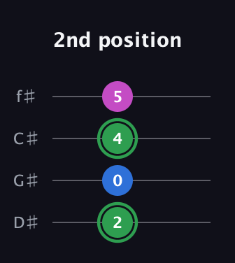 F Diminished Sharp 9th guitar tab — 2nd position (2 0 4 5) in Half-Step Down (E♭A♭D♭G♭)