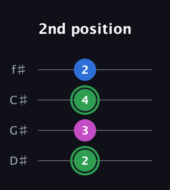 F Diminished Sharp 9th guitar tab — 2nd position (2 3 4 2) in Half-Step Down (E♭A♭D♭G♭)