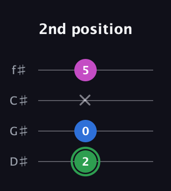 F Diminished Sharp 9th guitar tab — 2nd position (2 0 x 5) in Half-Step Down (E♭A♭D♭G♭)