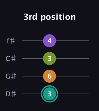 F♯ Augmented 7th Flat 13th guitar tab — 3rd position (3 6 3 4) in Half-Step Down (E♭A♭D♭G♭)