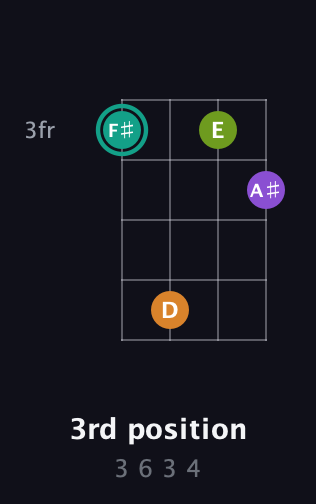 F♯ Augmented 7th guitar chord — 3rd position (3 6 3 4) fretboard diagram in Half-Step Down (E♭A♭D♭G♭)