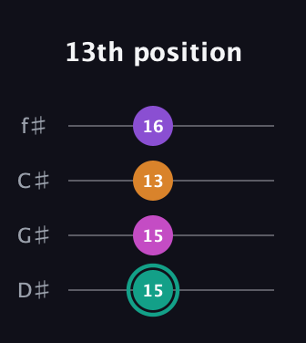 F♯ Augmented Added 11th guitar tab — 13th position (15 15 13 16) in Half-Step Down (E♭A♭D♭G♭)