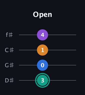 F♯ Augmented Added 2nd guitar tab — Open (3 0 1 4) in Half-Step Down (E♭A♭D♭G♭)