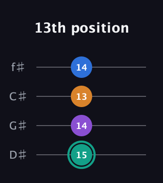 F♯ Augmented Added 9th guitar tab — 13th position (15 14 13 14) in Half-Step Down (E♭A♭D♭G♭)