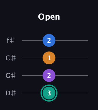 F♯ Augmented Added 9th guitar tab — Open (3 2 1 2) in Half-Step Down (E♭A♭D♭G♭)