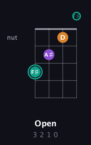 F♯ Augmented Flat 13th guitar chord — Open (3 2 1 0) fretboard diagram in Half-Step Down (E♭A♭D♭G♭)