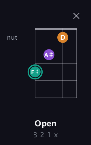 F♯ Augmented Flat 13th guitar chord — Open (3 2 1 x) fretboard diagram in Half-Step Down (E♭A♭D♭G♭)