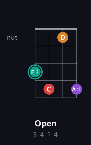 F♯ Augmented Flat 5th guitar chord — Open (3 4 1 4) fretboard diagram in Half-Step Down (E♭A♭D♭G♭)