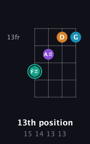 F♯ Augmented Flat 9th guitar chord — 13th position (15 14 13 13) fretboard diagram in Half-Step Down (E♭A♭D♭G♭)