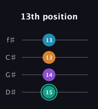 F♯ Augmented Flat 9th guitar tab — 13th position (15 14 13 13) in Half-Step Down (E♭A♭D♭G♭)