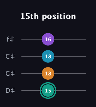 F♯ Augmented Flat 9th guitar tab — 15th position (15 18 18 16) in Half-Step Down (E♭A♭D♭G♭)