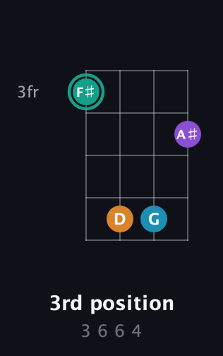 F♯ Augmented Flat 9th guitar chord — 3rd position (3 6 6 4) fretboard diagram in Half-Step Down (E♭A♭D♭G♭)