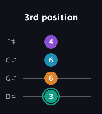 F♯ Augmented Flat 9th guitar tab — 3rd position (3 6 6 4) in Half-Step Down (E♭A♭D♭G♭)