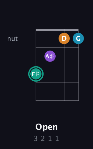 F♯ Augmented Flat 9th guitar chord — Open (3 2 1 1) fretboard diagram in Half-Step Down (E♭A♭D♭G♭)
