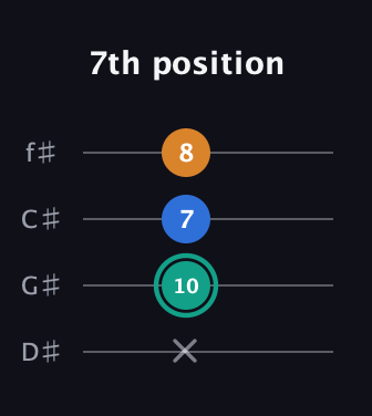 F♯ Augmented Suspended 2nd guitar tab — 7th position (x 10 7 8) in Half-Step Down (E♭A♭D♭G♭)
