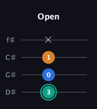 F♯ Augmented Suspended 2nd guitar tab — Open (3 0 1 x) in Half-Step Down (E♭A♭D♭G♭)