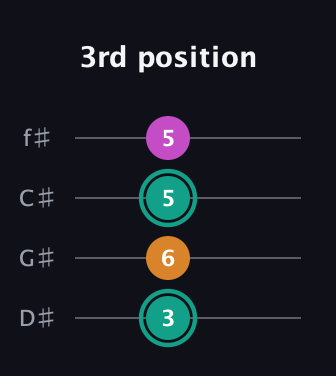 F♯ Augmented Suspended 4th guitar tab — 3rd position (3 6 5 5) in Half-Step Down (E♭A♭D♭G♭)