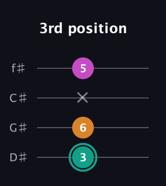 F♯ Augmented Suspended 4th guitar tab — 3rd position (3 6 x 5) in Half-Step Down (E♭A♭D♭G♭)