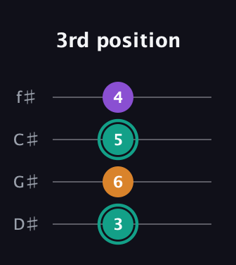 F♯ Augmented guitar tab — 3rd position (3 6 5 4) in Half-Step Down (E♭A♭D♭G♭)