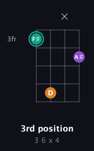 F♯ Augmented guitar chord — 3rd position (3 6 x 4) fretboard diagram in Half-Step Down (E♭A♭D♭G♭)
