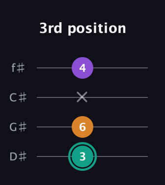 F♯ Augmented guitar tab — 3rd position (3 6 x 4) in Half-Step Down (E♭A♭D♭G♭)