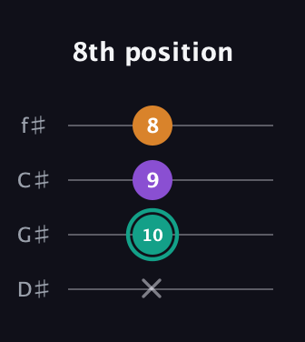 F♯ Augmented guitar tab — 8th position (x 10 9 8) in Half-Step Down (E♭A♭D♭G♭)