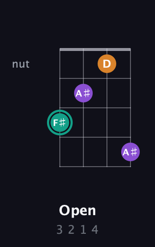 F♯ Augmented guitar chord — Open (3 2 1 4) fretboard diagram in Half-Step Down (E♭A♭D♭G♭)