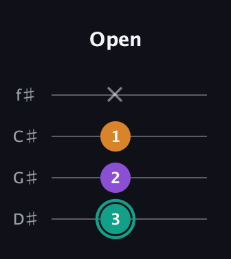 F♯ Augmented guitar tab — Open (3 2 1 x) in Half-Step Down (E♭A♭D♭G♭)
